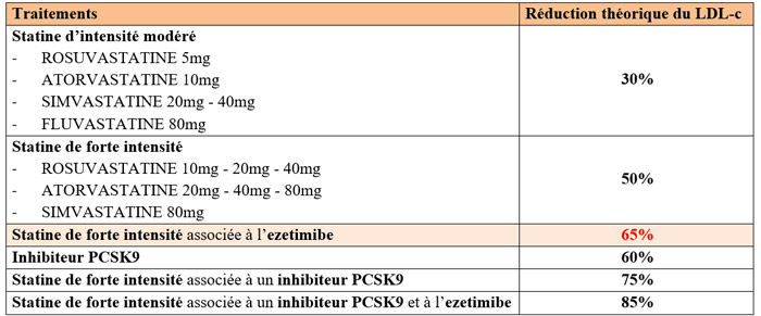 Tableau 3 : intensité des thérapies hypolipémiantes