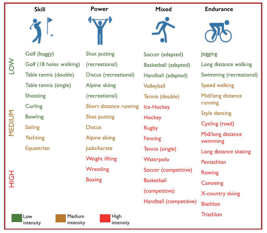Classification des exercices physiques et sports des recommandations de l’ESC 2020
