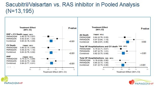 Sacubitril/Valsartan vs RAS inhibitor in Pooled Analysis