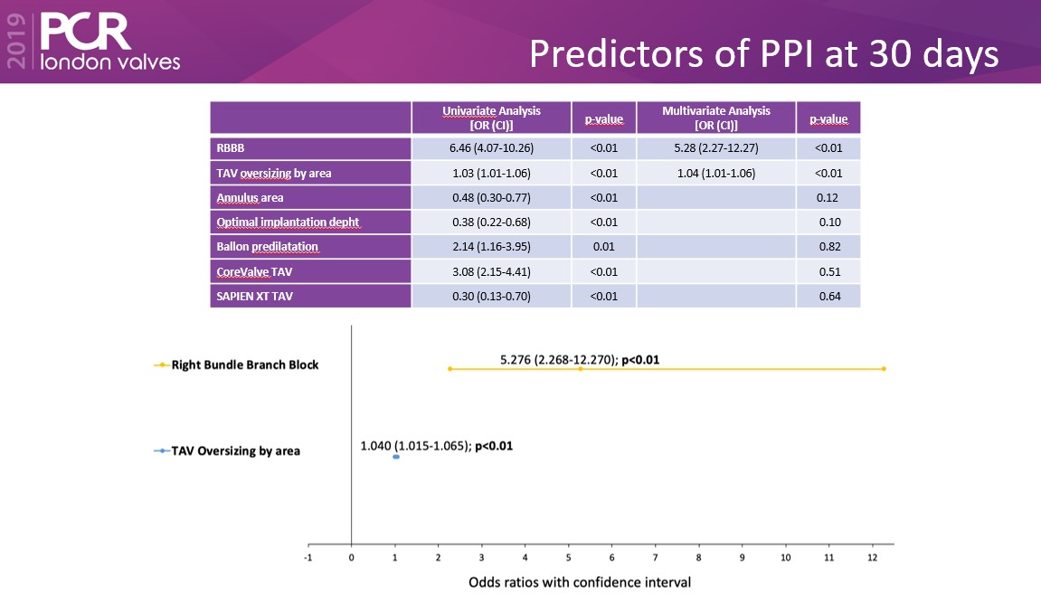 Predictors of PPI at 30 days