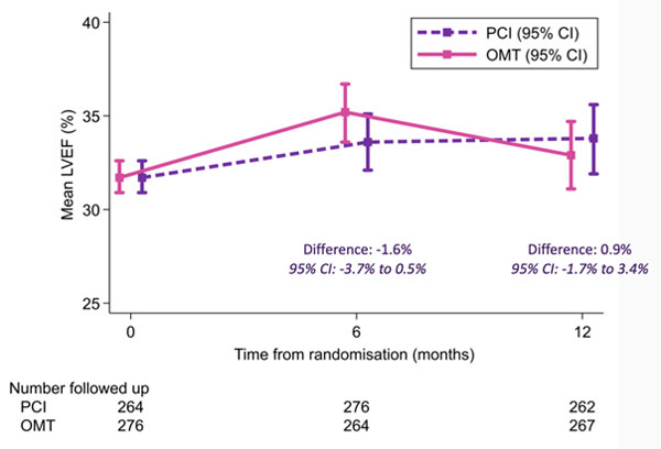 Figure 2 : évolution de la FEVG à 6 et 12 mois entre le groupe angioplastie (PCI) et le groupe traitement médical optimal (OMT)