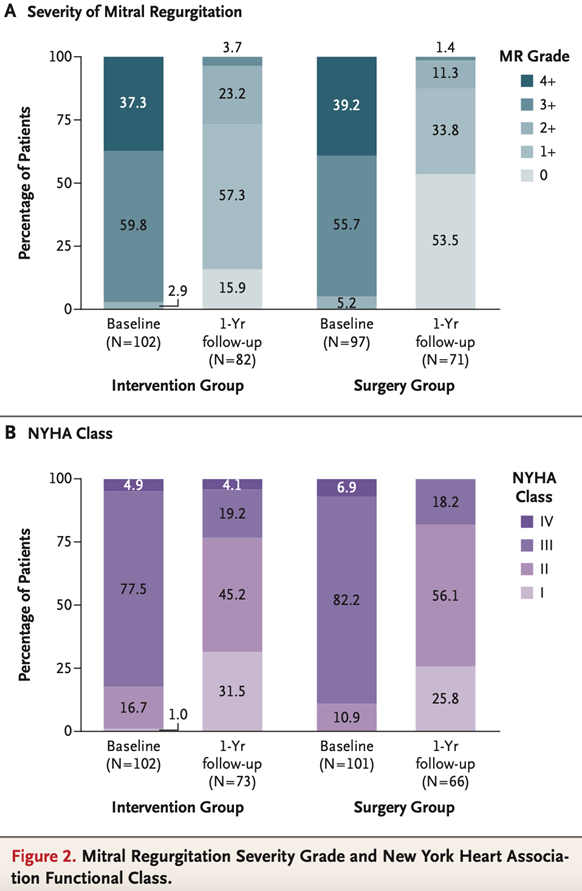 Figure 2 : résultats sur les critères de jugements secondaires