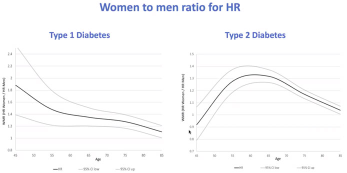 Impact des différents types de diabète sur l’incidence de fibrillation atriale en fonction de l’âge et du sexe 
