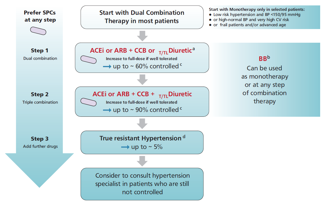 Traitement médicamenteux de l’HTA