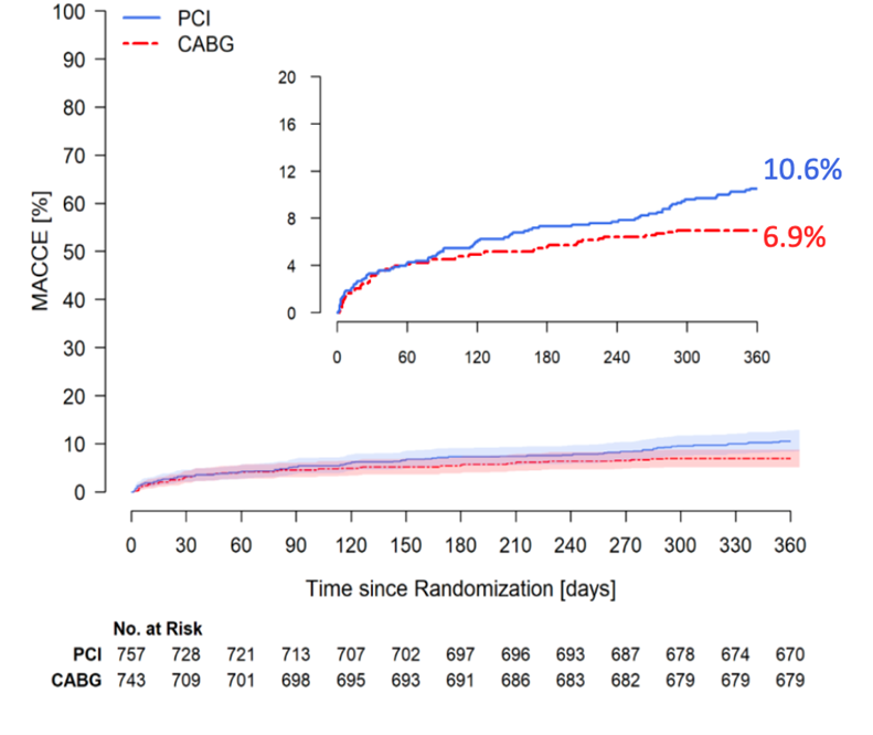 Figure 1 : Résultats à 1 an sur le critère de jugement principal composite : mortalité toute cause, infarctus du myocarde, AVC et revascularisations coronaires répétées.