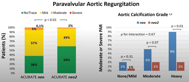 Figure 3 : degré de calcification aortique et taux de fuites paravalvulaires aortiques