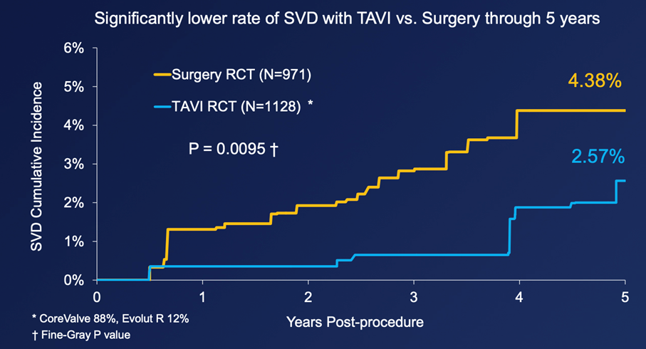 Essai SURTAVI Figure 1. Taux de dégénérescence valvulaire structurelle à 5 ans après TAVI et après chirurgie.