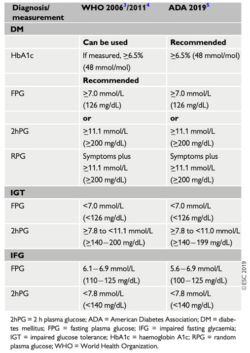 Table 1. Critères diagnostiques du diabète, de l’hyperglycémie à jeun modérée et de l’intolérance au glucose (Recommandations ESC 2019)