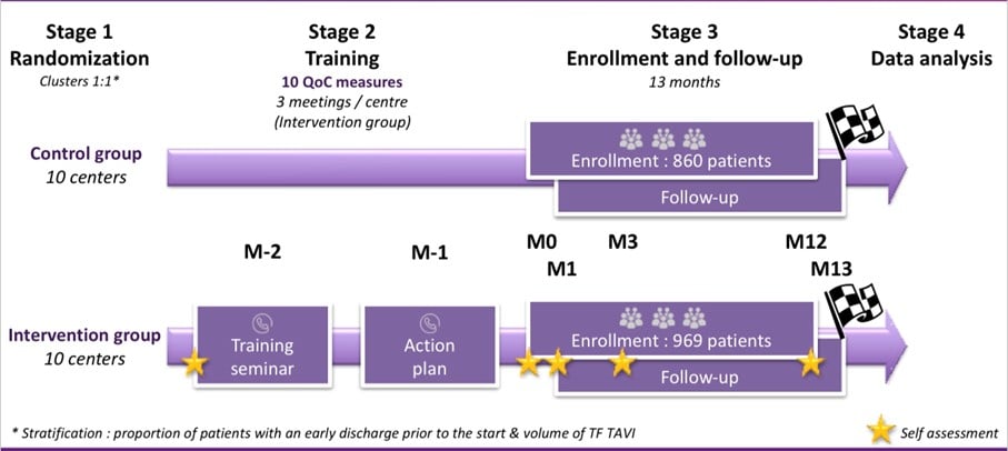 Figure1 : EuroPCR 2023 FAST TAVI II