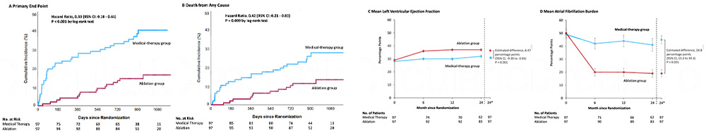  Figure 1. Résultats de l’extension du suivi à 2 ans pour le critère de jugement principal (A),  décès toute cause (B), FEVG (C) et charge en FA (D)