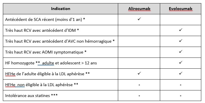 Conditions de prescription et de prise en charge des inhibiteurs de PCSK9
