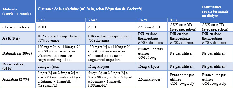 Utilisation des anticoagulants chez le patient insuffisant rénal chronique en fibrillation atriale selon la clairance de la créatinine 