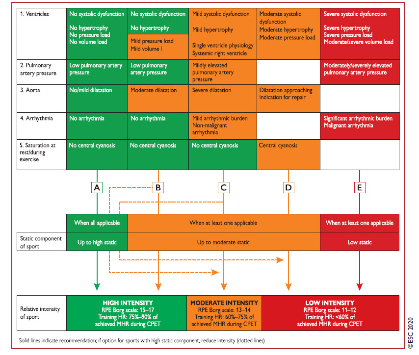 Évaluation préalable à la participation des personnes souffrant de maladie cardiaque congénitale