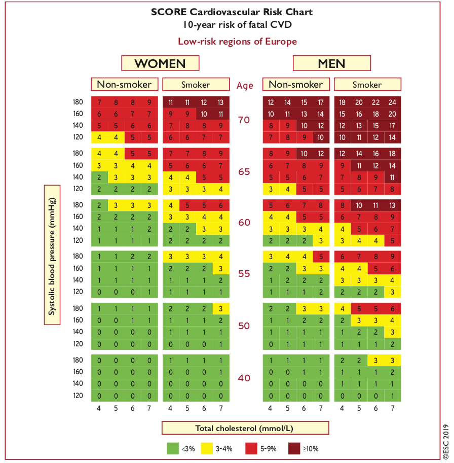 Score cardiovascular risk chart