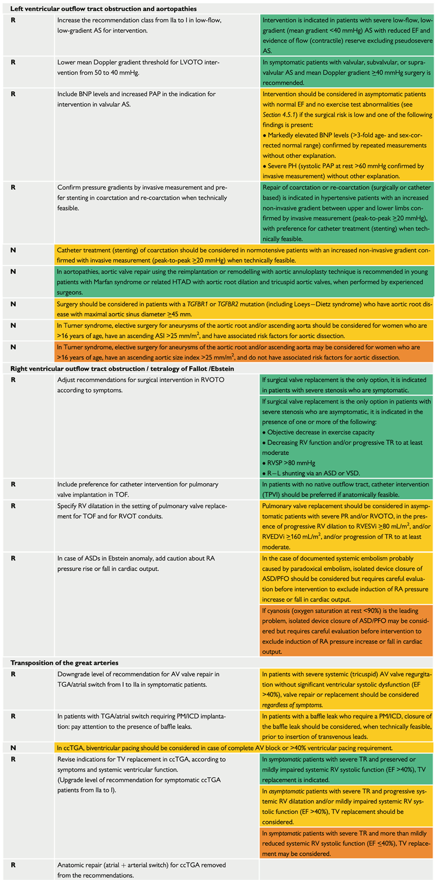 Table des nouvelles recommandations et modifications 