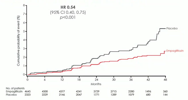 Figure 1 : EMPA-REG - Effet néphroprotecteur de l’empaglifozine sur la multiplication de la créatininémie par 2 avec DFG < 45 mL/min/m², la mise en place d’une assistance rénale, et le décès de cause rénale