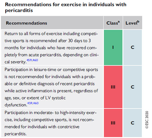 Recommandations pour l'exercice physique avec péricardite