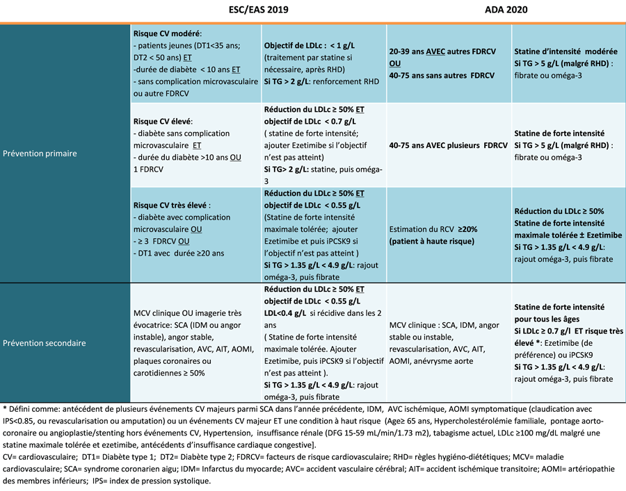 Dyslipidémie du patient diabétique : différences des recommandations ESC/EAS 2019 vs ADA 2020