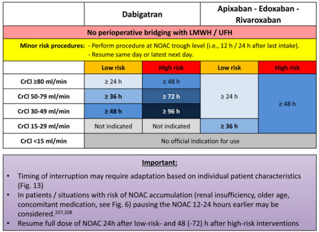 Dabigatran vs Apixaban - Edoxaban - Rivaroxaban