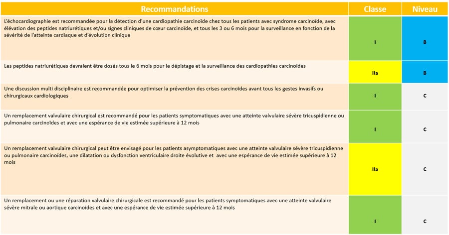 La cardiopathie carcinoide : Recommandations