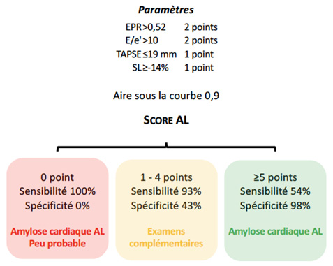 Figure 1 : score diagnostique échocardiographique chez les patients atteints d’amylose AL suspects d’amylose cardiaque