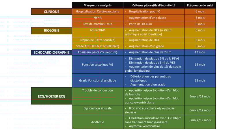 Figure 1 : Suivi clinique et paraclinique d’une amylose cardiaque ATTR