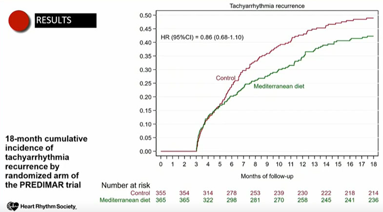 PREDIMAR : Effet du régime méditerranéen sur les récidives d’arythmies atriales post ablation de FA