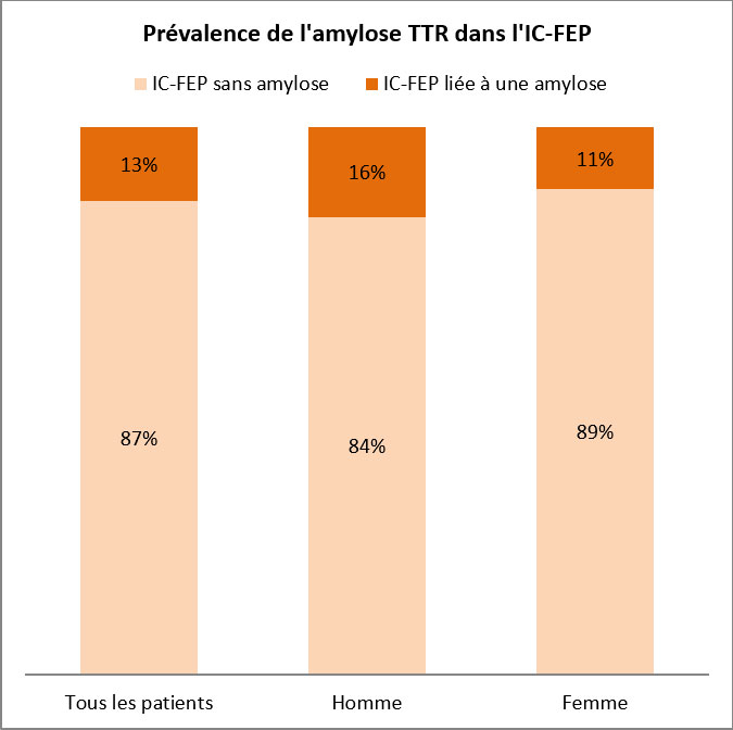 Figure 2 : Prévalence de l’amylose cardiaque à transthyrétine chez les patients atteints d’une insuffisance cardiaque à fraction préservée en fonction du sexe