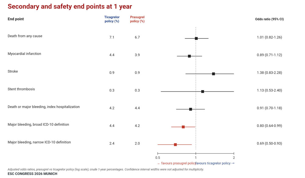 SWITCH-SWEDEHEART : Figure 2 - Critères secondaires et de sécurité à 1 an, exprimés en odds ratios ajustés (IC95 %), prasugrel vs ticagrélor.