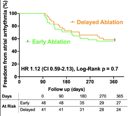 Figure : critère primaire de l’étude delayed vs. early ablation dans la FA