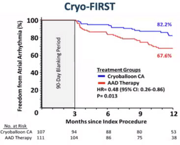 Un 3ème essai randomisé comparant cryoablation de FA vs. traitement antiarythmique en première intention