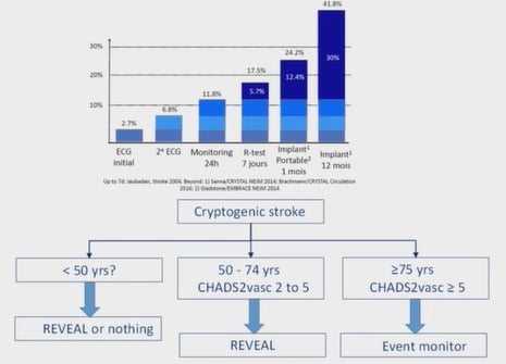 Figure 1. Rentabilité des différentes explorations à la recherche d’une FA après AVC cryptogénique