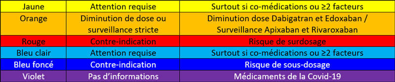 Nouveau code de couleurs illustrant les interactions et les situations qui peuvent modifier l’effet des AOD 