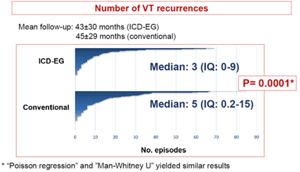 Figure : nombre de TV récurrentes selon la stratégie d’ablation