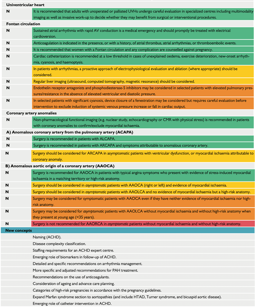 Table des nouvelles recommandations et modifications 