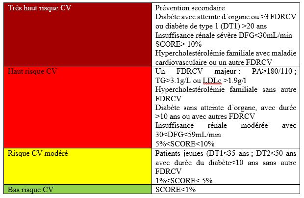 Tableau Risque CV