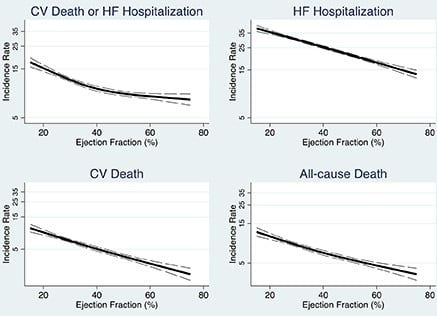 CV Death or HF Hospitalization