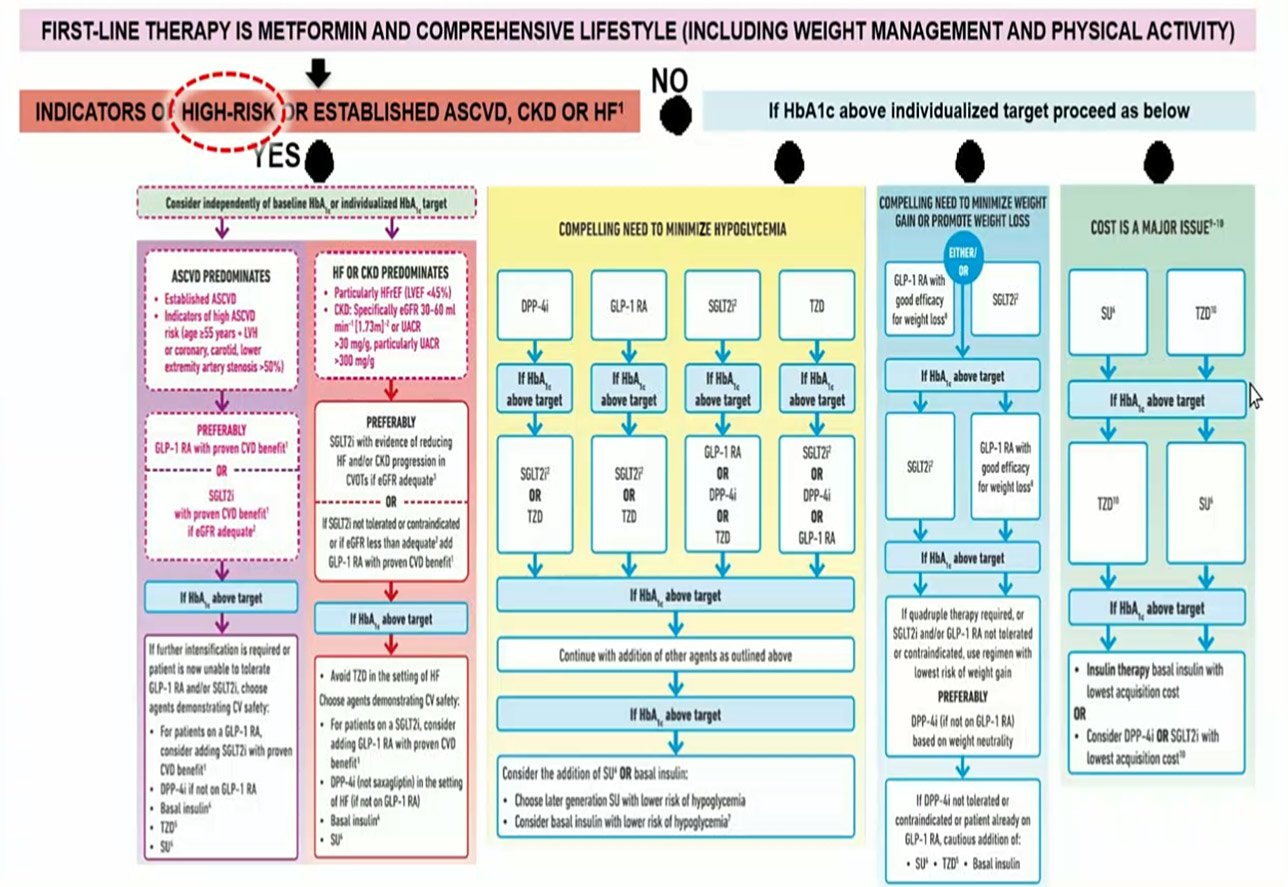 Figure 1 : recommandations ADA-EASD, mise à jour 2019
