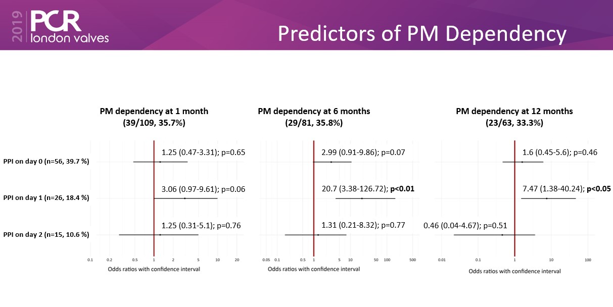 Predictors of PM dependency