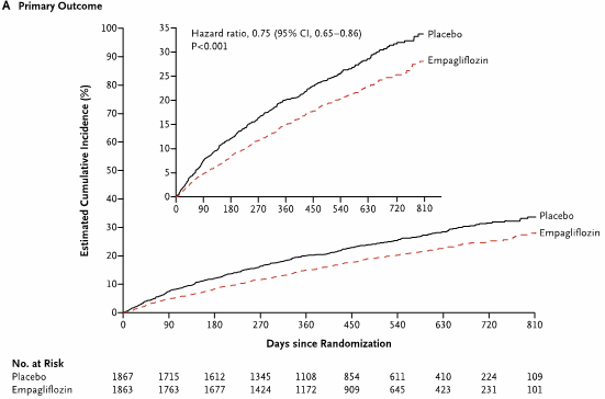 Incidence cumulée du critère de jugement principal dans le groupe empagliflozine vs placebo