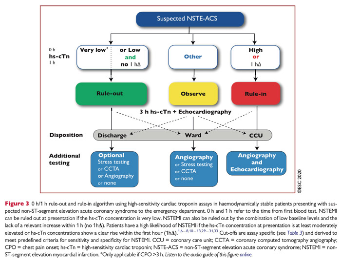 Suspected NSTE-ACS