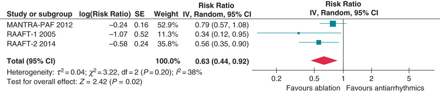 Figure 1 : meta-analyse des études comparant l’ablation par radiofréquence vs. le traitement anti-arythmique en première ligne de prise en charge de la FA paroxystique