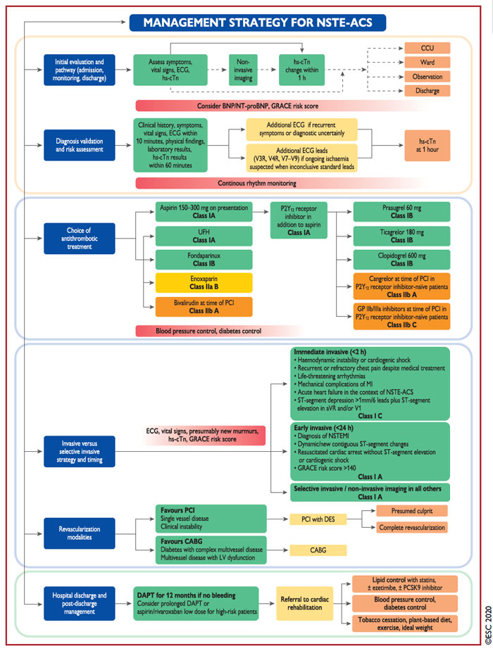 Management strategy for NSTE-ACS