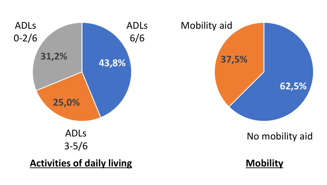 Activities - mobility