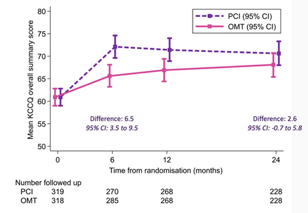 Figure 3 : évolution de la qualité de vie évaluée par le score KCCQ à 6 et 12 mois entre le groupe angioplastie (PCI) et le groupe traitement médical optimal (OMT)