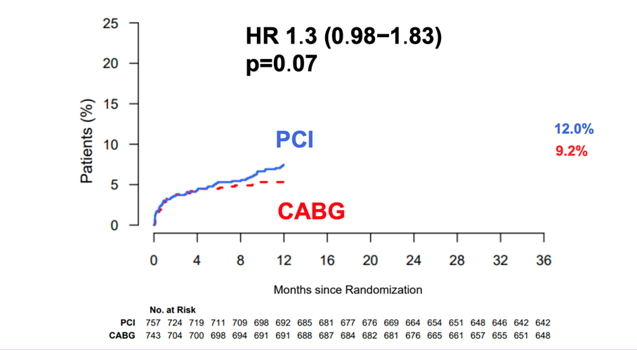 Figure 2 : Résultats à 3 ans sur le critère de jugement secondaire composite incluant la mortalité toute cause, les infarctus du myocarde, les AVC
