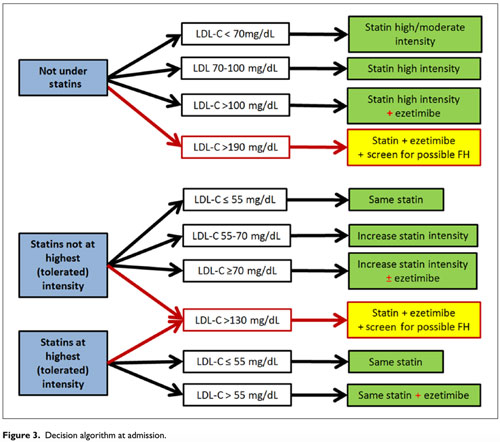 Figure 3 : Decision algorithm at admission