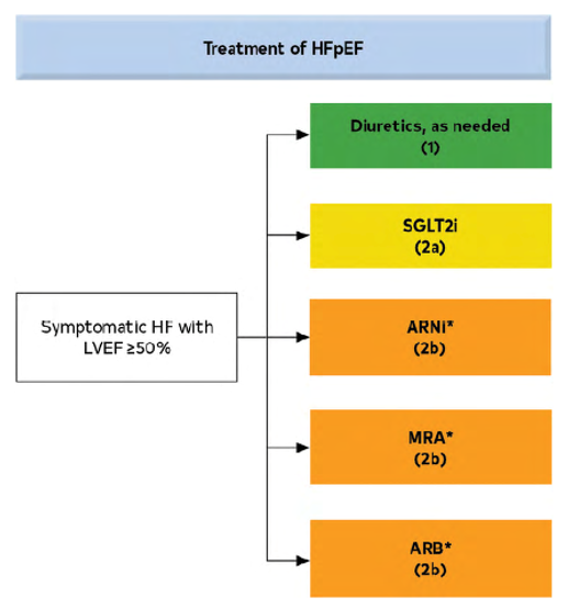 Figure 3 : recommandations ACC/AHA 2022 pour l’IC-FEP. Sont indiqués le degré de recommandation pour chaque classe pharmacologique avec le code couleur et le chiffre.  (*Bénéfice plus marqué en cas de FEVG proche de 50%)