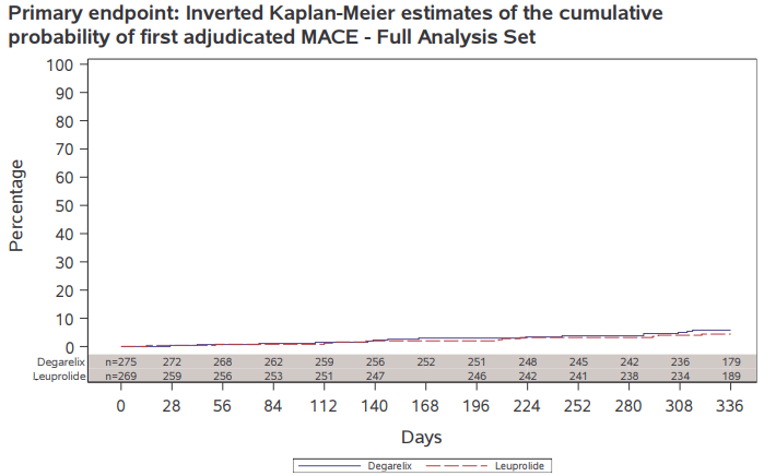 Figure 2 : résultat concernant le critère de jugement principal. Kaplan Meier inversé, estimant la probabilité cumulative de 1er événement cardiovasculaire (décès, IDM, AVC)