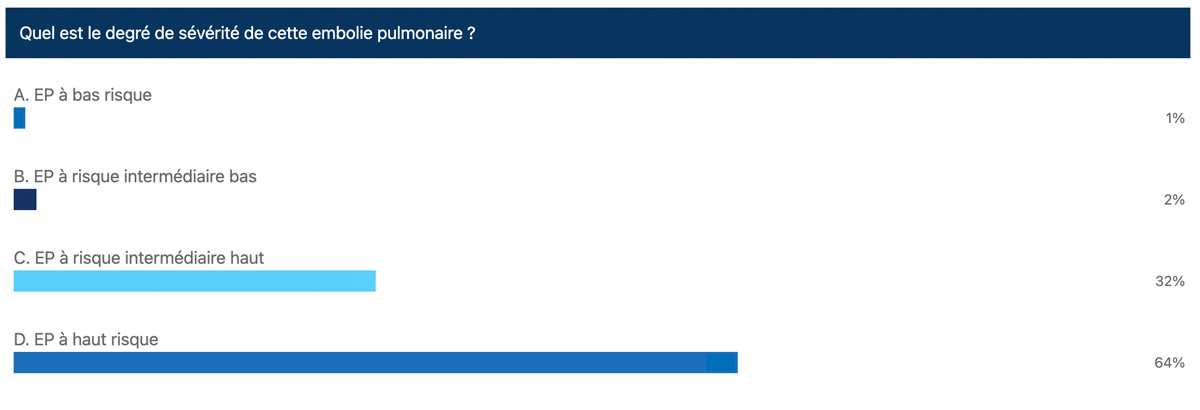 Un infarctus mais pas du myocarde - Résultat quiz - question 1